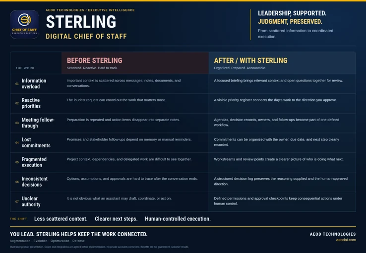 Before and after Sterling Digital Chief of Staff: scattered information compared with organized, human-led executive workflows.