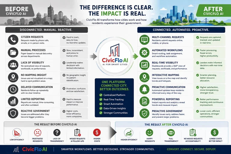 CivicFlo AI before & after. Supplied product artwork; illustrative content, not verified results.