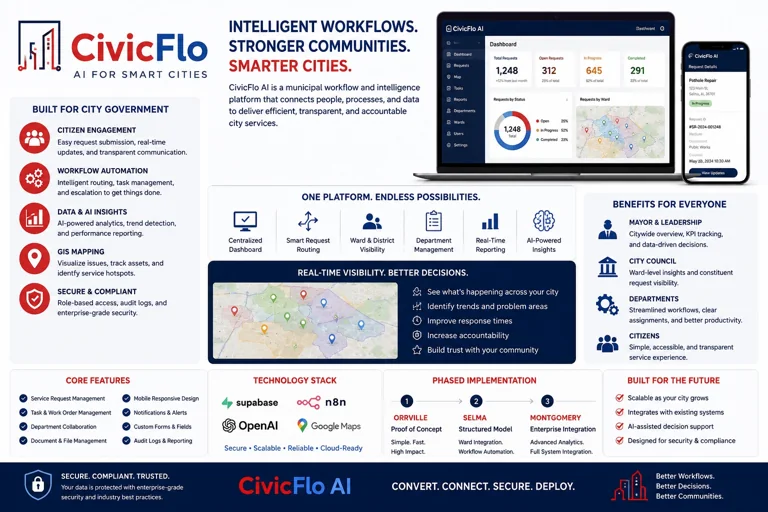CivicFlo AI product overview & capabilities. Supplied product artwork; illustrative content, not verified results.